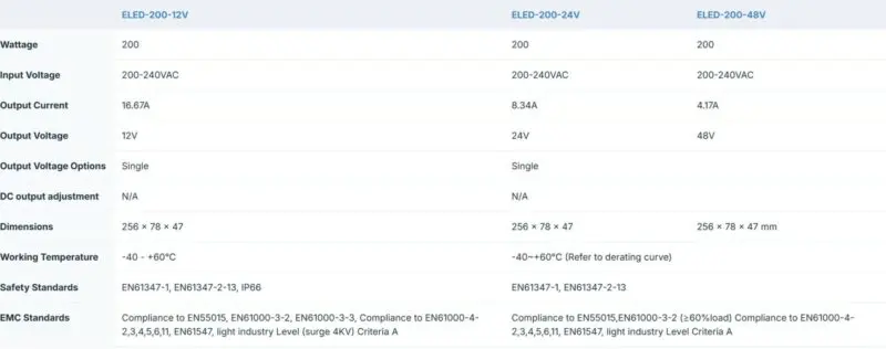 Ecopac 200W 0-10V Dimmable LED Drivers - Image 2