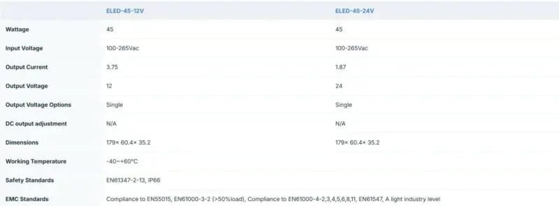 Ecopac 45W 0-10V Dimmable LED Drivers - Image 2