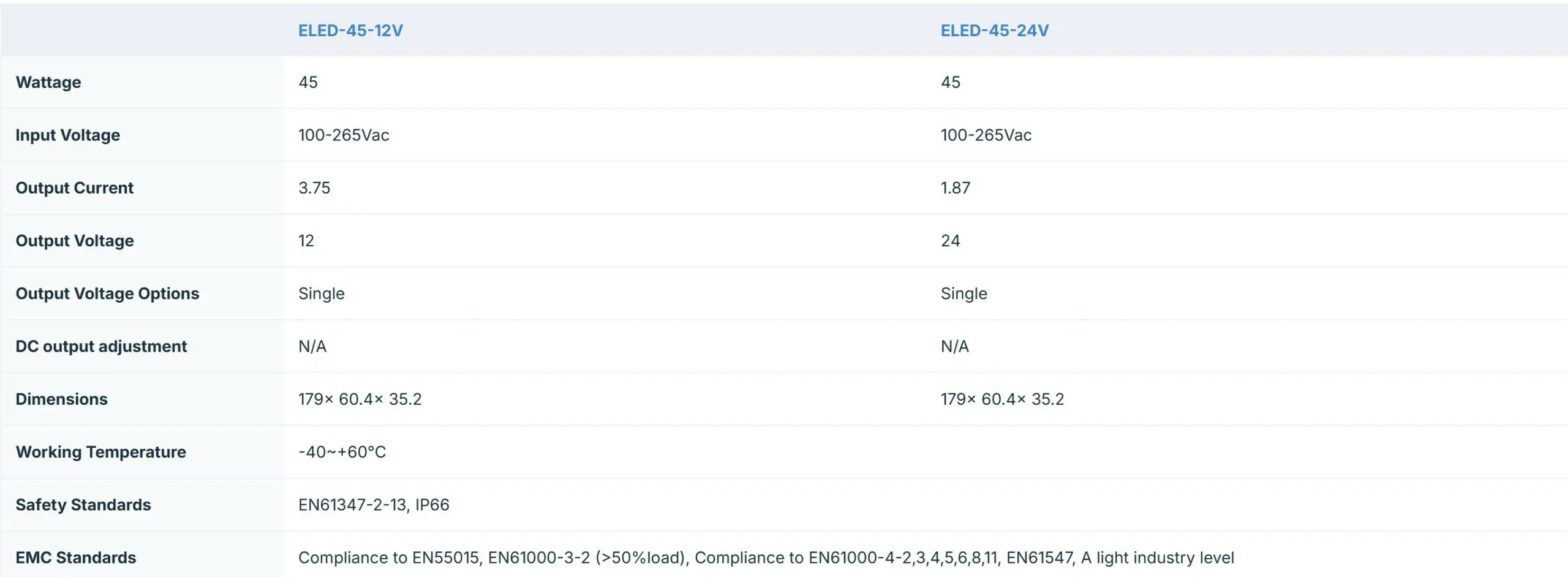 Ecopac 45W 0-10V Dimmable LED Drivers - Image 2