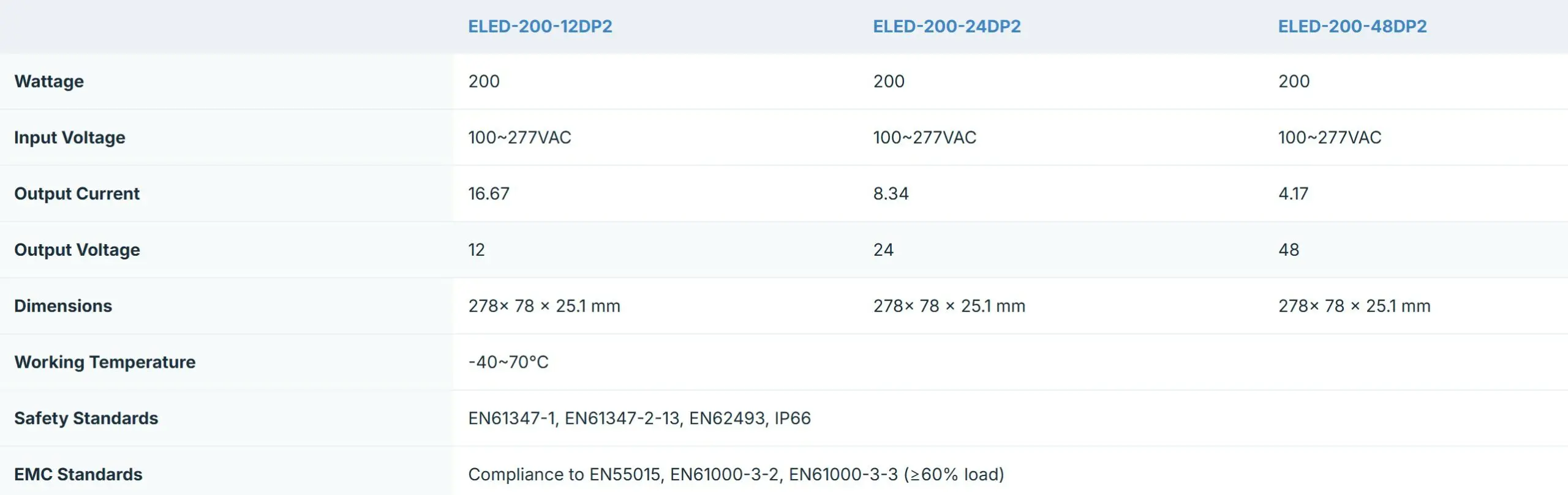 ELED-200-DP2 Ecopac 200W DALI Dimmable LED Driver - Image 2