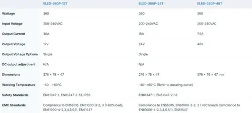 Ecopac ELED-360P-T 360W Mains Trailing Edge Triac Dimmable LED Drivers - Image 2