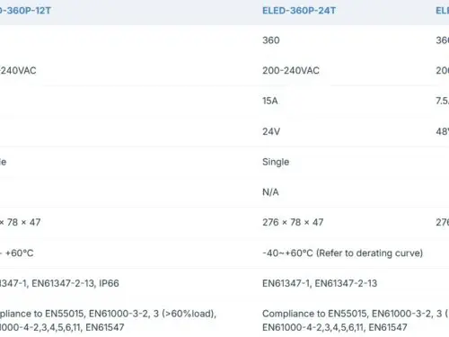 Ecopac ELED-360P-T 360W Mains Trailing Edge Triac Dimmable LED Drivers
