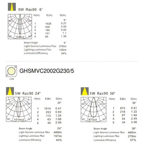 5W Ori Spot Dimmable LED downlight GHSMVC2002G130OP - Image 3
