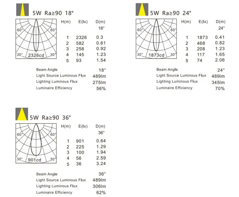 5W Cyrus Dimmable LED downlight GHSMVC2002G740/5 - Image 4
