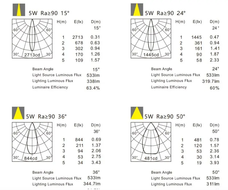 5W Valo Dimmable LED Spotlight GHSMVC2002G140-5W - Image 3
