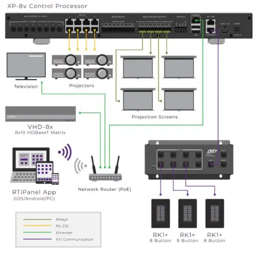 RTI Control XP8v Integrated Central Control Processor - Image 4